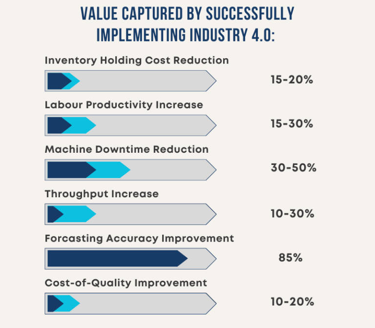 Value potential in Industry4.0